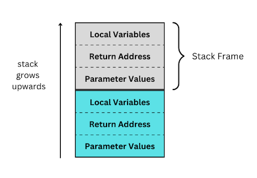 Data Structures: Intro to the Stack | by Marilynn Stone | Medium