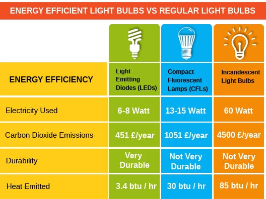 Energy Efficient Light Bulbs Vs Regular Light Bulbs | by Vswitch Usave |  Medium