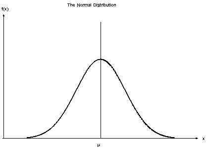 Normal Distribution — Mother of All Distribution