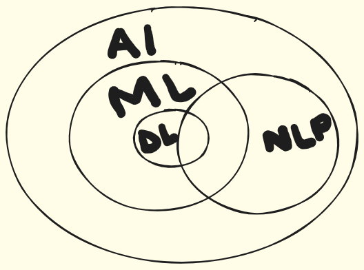 Understanding The Distinctions Machine Learning Deep Learning And Understanding The Distinctions Machine Learning Deep Learning And