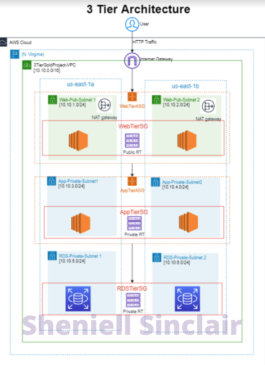 3-Tier Architecture Web App. In this article I will be designing a ...