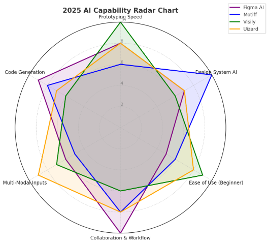 2025 AI Capability radar chart