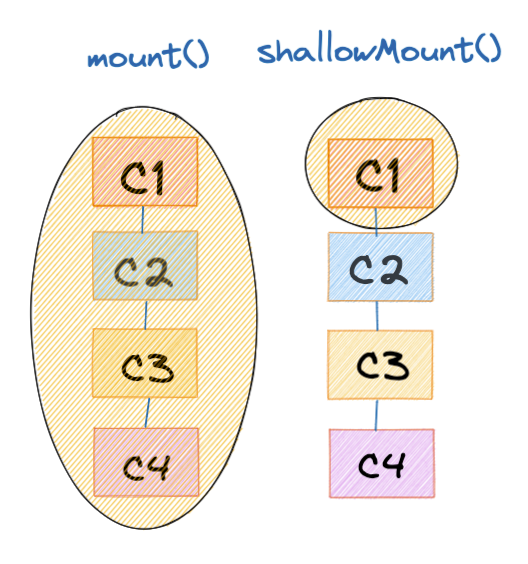 Vue Test Utils Kılavuzu. Bölüm 1 by Atakan Tekoğlu Modanisa