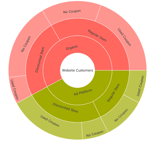 Analyze Customer Behavior the Right Way Using a Sunburst Chart Built ...