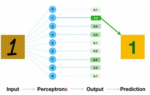 MNIST Handwritten Digit Recognition Using Multi-layer Neural Network ...