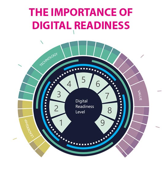 The Importance of Digital Readiness by SHB Real Estate SHB Real Estate blog Medium