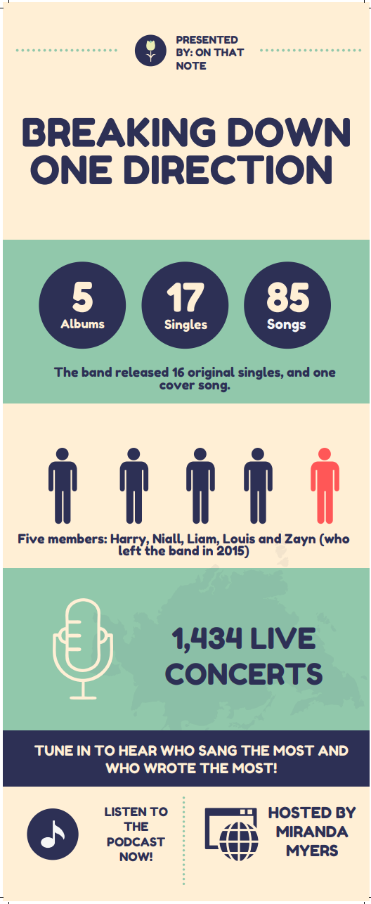 A Breakdown of One Direction: Which Member Really Did The Most?, by  Miranda Myers