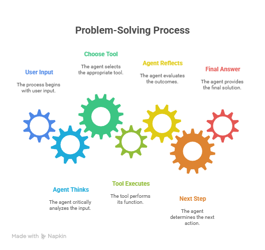 Learn AI Agents: Tools, Multistep Plans & Loops | Medium