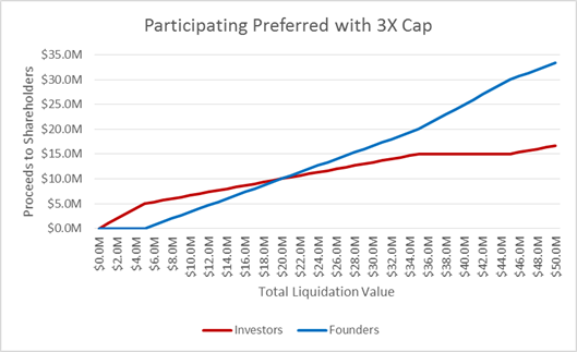 Understanding Waterfall Diagrams. I posted recently on the dangers of… | by  Dave Lishego | Startups & Investment | Medium