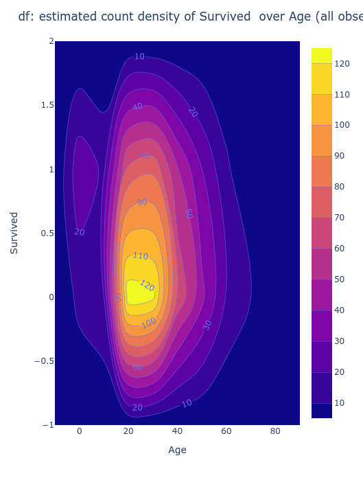 Heatmap created in Pandas GUI for Titanic dataset with 'Survived' variable in y-axis and Age in x-axis. 