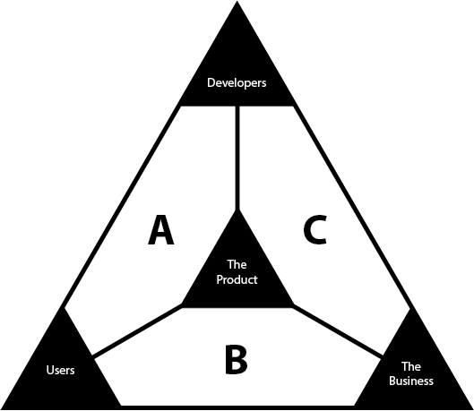 Медиа треугольник. Треугольник управления продуктом. Product Management Triangle. Сокол управлений треугольниками. Треугольник продукт, компания, я.