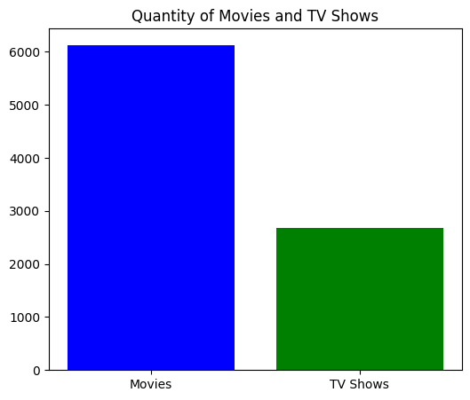 EDA and Recommendation system using TF-IDF for a Netflix movie dataset ...