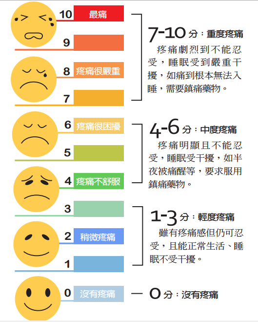 疼痛評量表(資料來源:聯合新聞網 UDN)