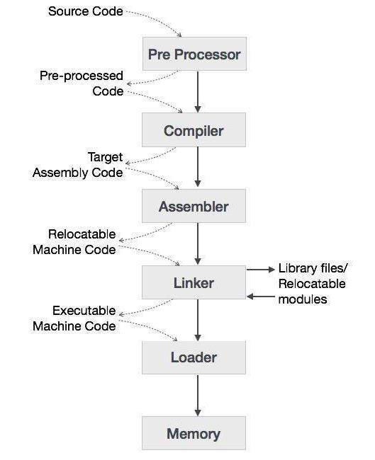 Compilation Process with GCC. Do you ever think about what goes on ...