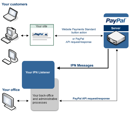 How Does PayPal Work: The Mechanism Behind PayPal [2023]