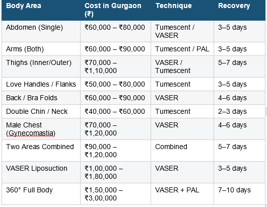 Liposuction Surgery Cost in Gurgaon 2026 — Area-Wise Transparent Pricing Guide