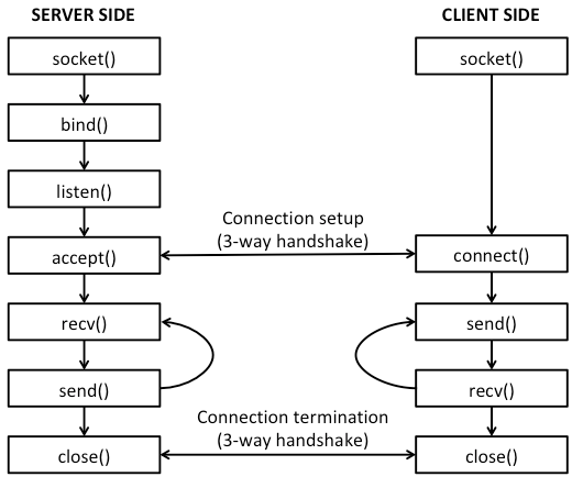 Chat Application using python3. Now a days chatting applications are so ...
