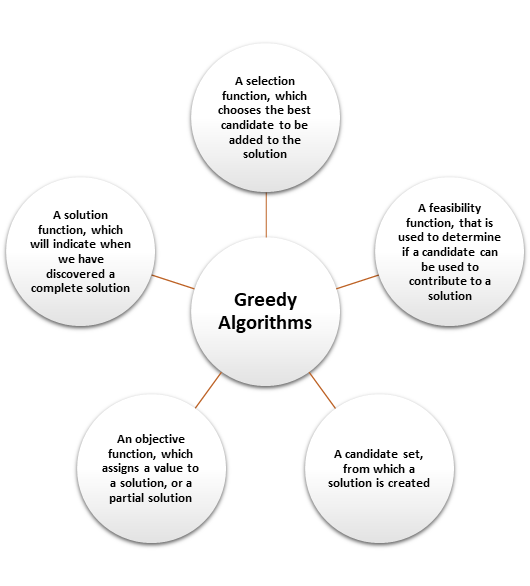 Introduction to Greedy Algorithm - Shiksha Online