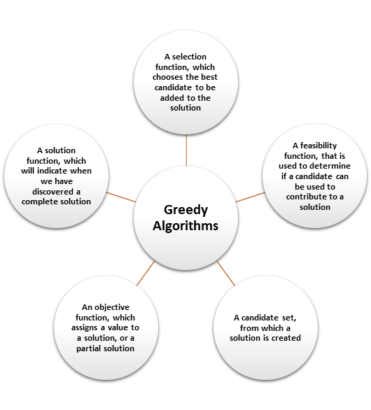Greedy Algorithms. Introduction | by Aayush Kamtikar | Medium