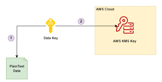 AWS KMS Envelop Encryption — Explained | by Dipander Goyal | AWS ...