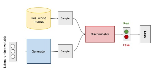Synthetic Data Generation Using CTGAN