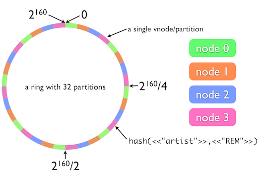 Consistent hashing with bounded loads, using a Red-Black Tree | by ...