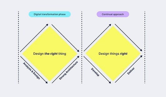 A Roadmap with the Double Diamond Approach | by Elias Smalle | Medium