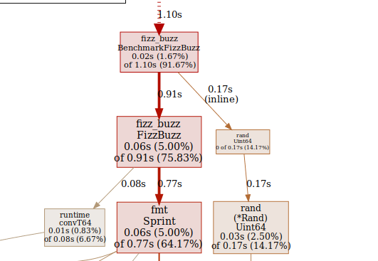 Optimizing FizzBuzz algorithm in Go | by Gabriel Fürstenheim | Medium