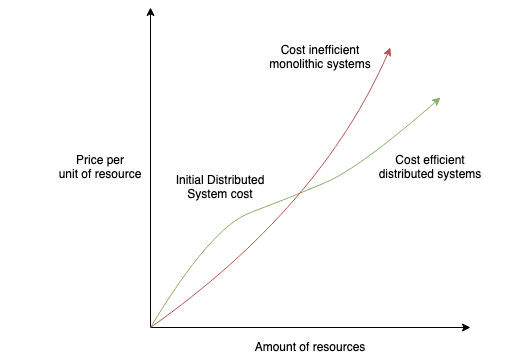 Distributed Systems. A system where processing of data and… | by System ...