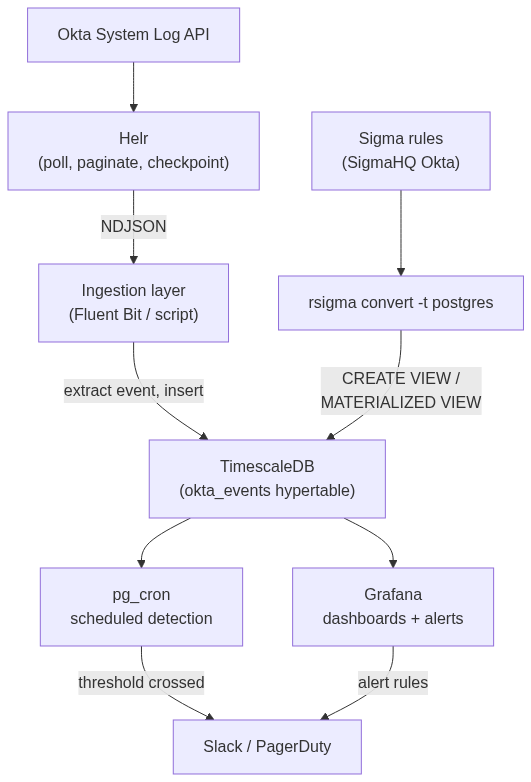 End-to-end architecture: Okta logs flow through Helr into TimescaleDB, where RSigma-generated SQL views turn Sigma rules into persistent detections. pg_cron and Grafana close the alerting loop.