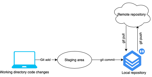 Visualising basic git commands: Part 1 | by Prafulla Ashtikar | Medium