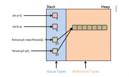STACK VE HEAP. Stack ve Heap ram’in mantıksal… | by Sefa Özcan | Medium