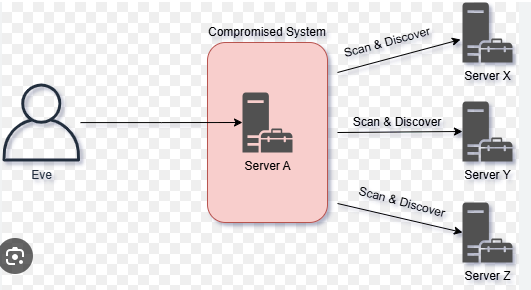 Part 1: Ghost in the Machine: The Art of Network Pivoting(Chisel)🏴‍☠️