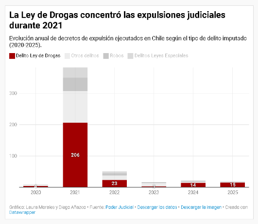 Cómo la Ley de Drogas y el perfil de género monopolizaron las deportaciones de la justicia chilena