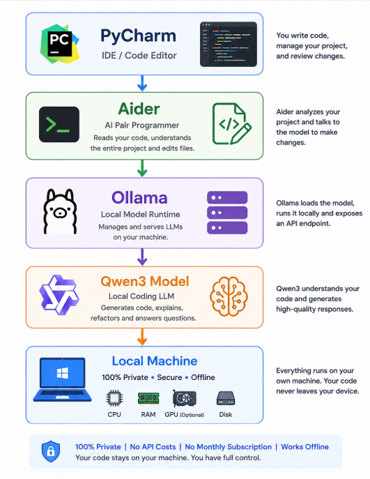 How to build Your Own Free AI Coding Assistant on Windows Using Ollama, Qwen3, Aider, and PyCharm