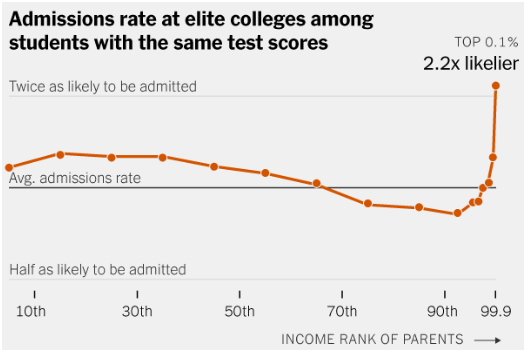 Raj Chetty Slaps At The Affluent Again. So Why Does He Work At Harvard ...