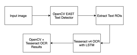 Building a Modern OCR Pipeline. Optical Character Recognition (OCR ...