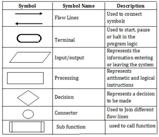 Flow Charts and Pseudocodes. What is a Flowchart? | by Kennedy Wambua ...