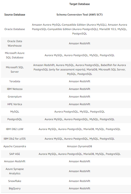 Convert database schema ด้วย AWS SCT