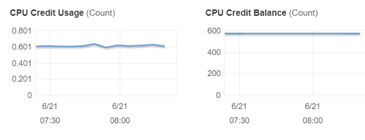 Understanding why AWS t2 instances are cheap and their limitations (CPU  credit balance) | by Vincent Teyssier | Medium