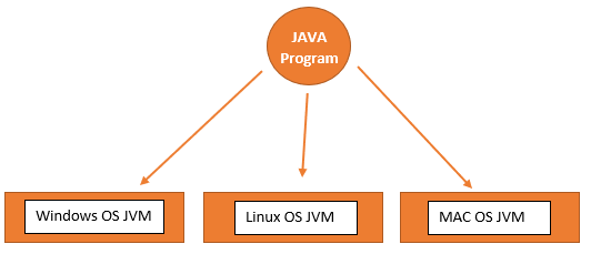 Let’s Understand Java. How Java Works? | by Fasrin Aleem | Nerd For ...