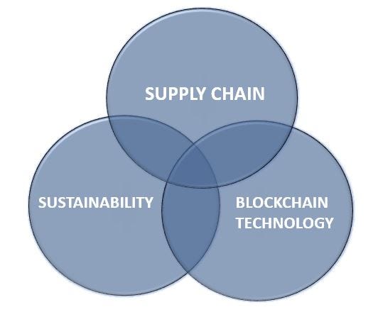 Achieving Sustainability In Supply Chain Management Using Blockchain ...