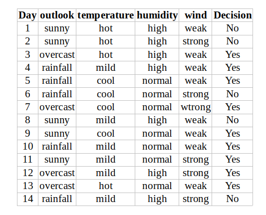 Decision Tree : Classification and Regression Algorithm(CART ,ID3) | by ...