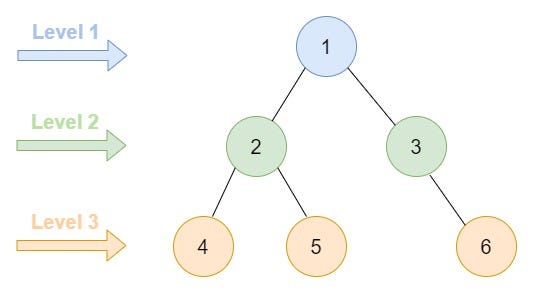 Understanding Patterns That Can Help You Solve All BFS Problems | by ...