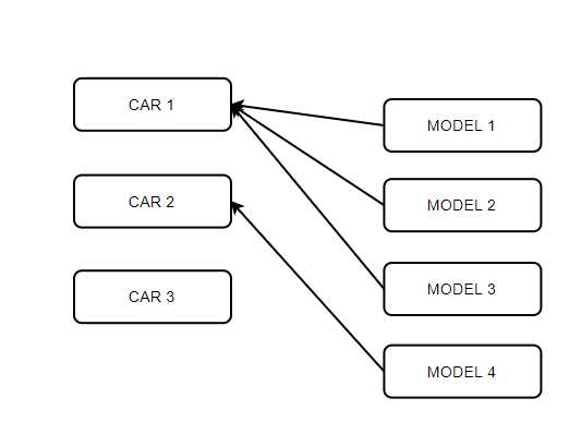 One-To-Many Relationship (ForeignKey) | by Emre Cevik | Python | Django &  Rest | Medium