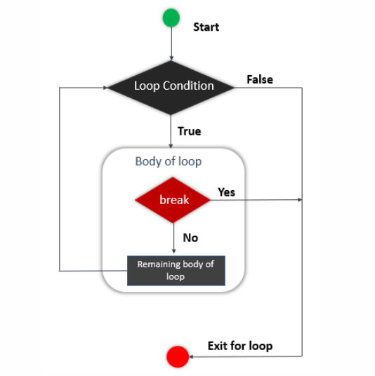 Flow chart of a break statement