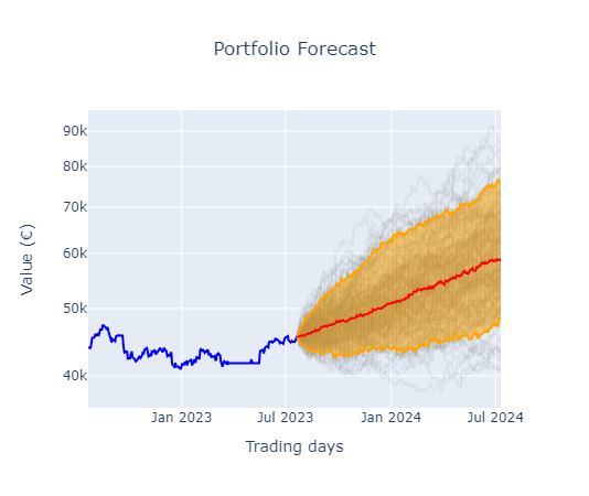 Portfolio Visualization and Forecasting with Dash in Python | by Andrea ...