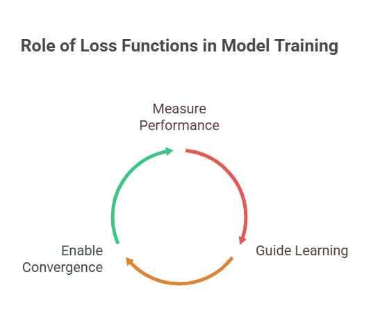 Loss Functions in Deep Learning: The True Measure of Learning | by ...