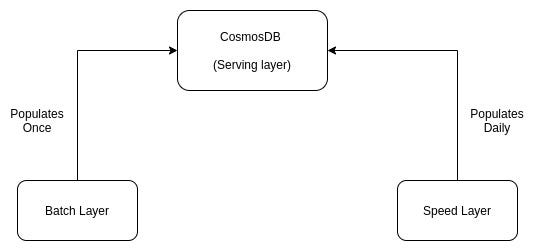 Creating and deploying a Recommendation System on Azure Stack | by Sid ...