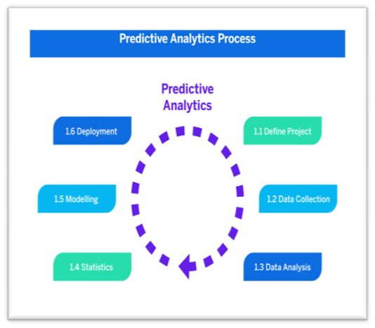 “Predictive Analytics Unveiled: Making Sense of the Future with Data ...